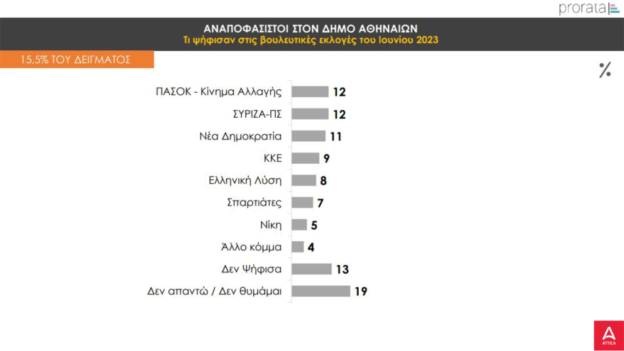 Δημοσκόπηση Prorata: Κοντά στην εκλογή από τον πρώτο γύρο Χαρδαλιάς - Μπακογιάννης