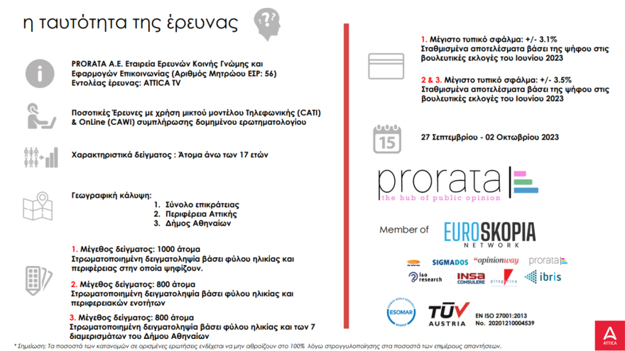 Δημοσκόπηση Prorata: Κοντά στην εκλογή από τον πρώτο γύρο Χαρδαλιάς - Μπακογιάννης