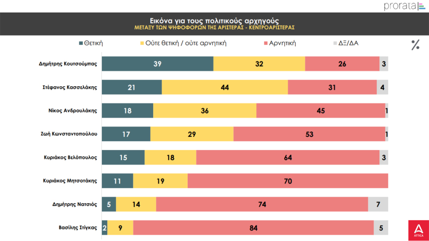Δημοσκόπηση Prorata: Κοντά στην εκλογή από τον πρώτο γύρο Χαρδαλιάς - Μπακογιάννης