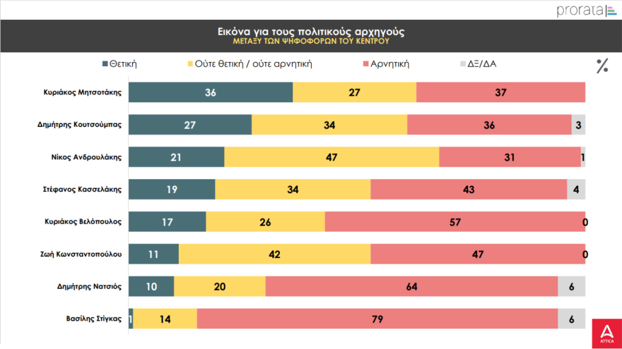 Δημοσκόπηση Prorata: Κοντά στην εκλογή από τον πρώτο γύρο Χαρδαλιάς - Μπακογιάννης