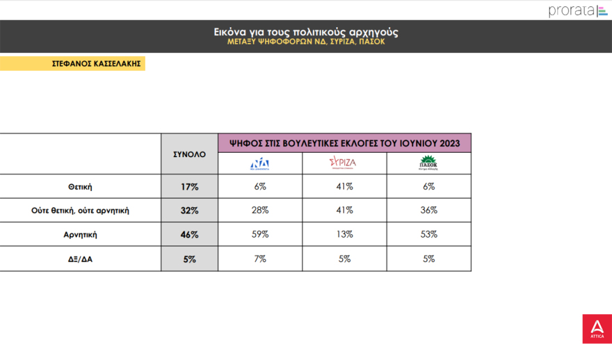 Δημοσκόπηση Prorata: Κοντά στην εκλογή από τον πρώτο γύρο Χαρδαλιάς - Μπακογιάννης