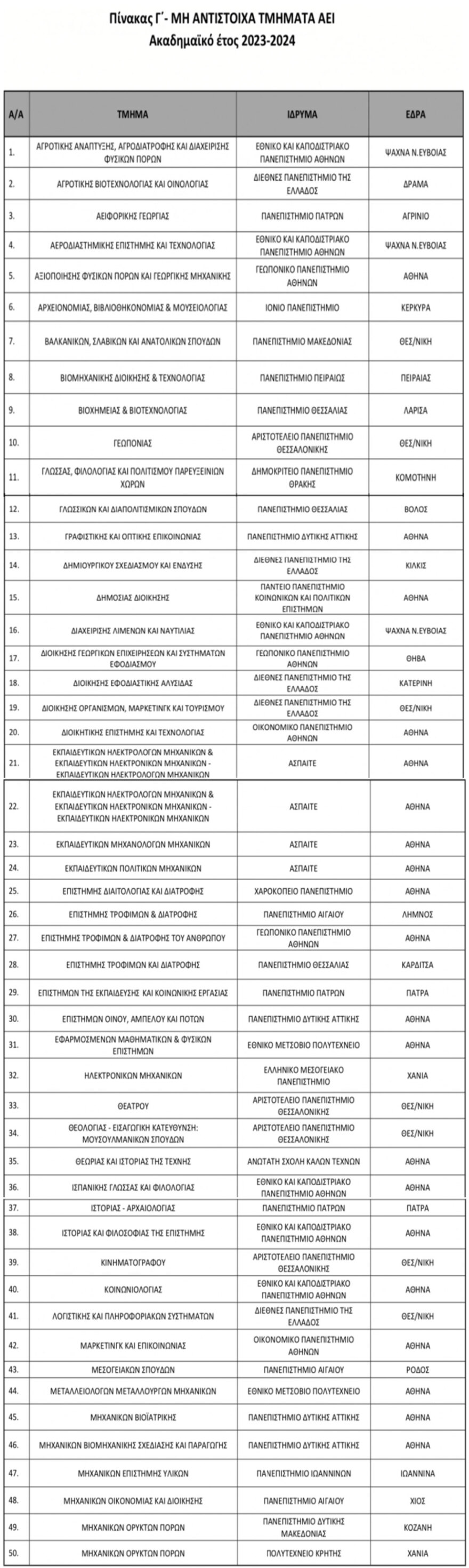 Ξεκινούν άμεσα οι αιτήσεις για μετεγγραφές φοιτητών - Χωρίς αντιστοιχία 93 τμήματα