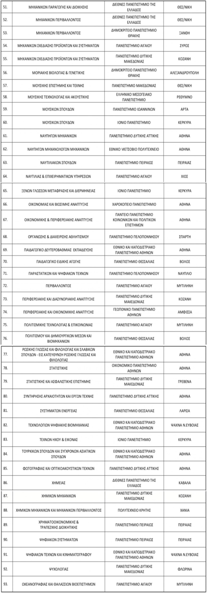 Ξεκινούν άμεσα οι αιτήσεις για μετεγγραφές φοιτητών - Χωρίς αντιστοιχία 93 τμήματα
