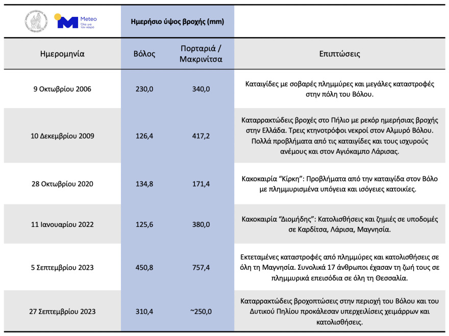 Βόλος: Γιατί το φαινόμενο της «Ψυχρής Λίμνης» φέρνει πλημμύρες στην περιοχή
