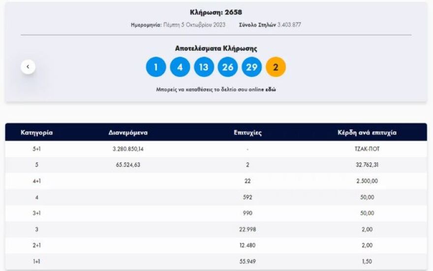 Τζακ ποτ στο Τζόκερ: Μοιράζει 3,8 εκατ. ευρώ την Κυριακή