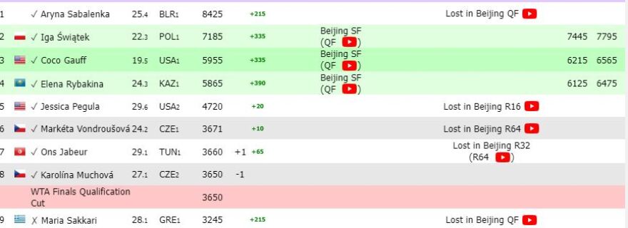 Μαρία Σάκκαρη: Δεν κατάφερε να προκριθεί στο WTA Finals 