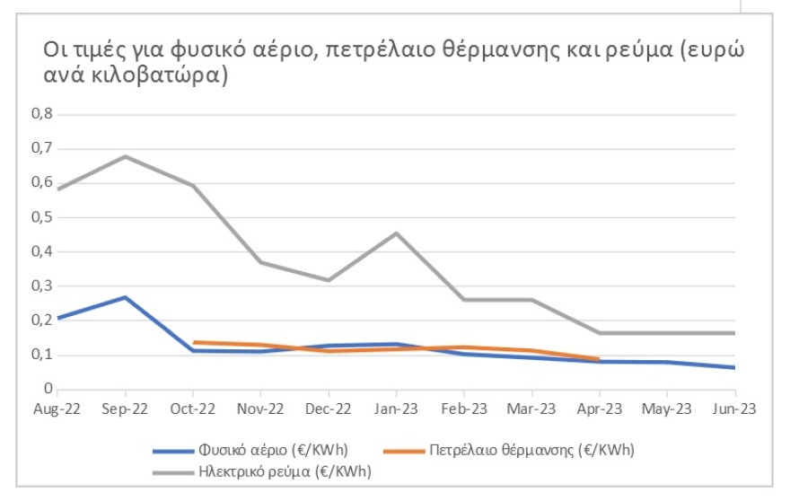 Πετρέλαιο θέρμανσης: Αποκλιμάκωση τιμών τις τελευταίες ημέρες - Την Παρασκευή η έναρξη διάθεσης