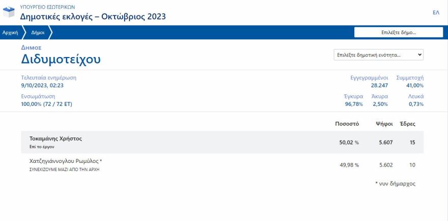 Εκλογικό θρίλερ στο Διδυμότειχο - Έχασε τον δήμο για μόλις 5 ψήφους!
