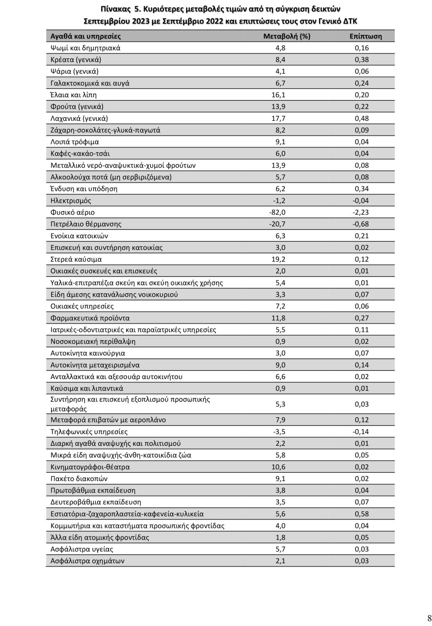 ΕΛΣΤΑΤ: Στο 1,6% υποχώρησε ο πληθωρισμός τον Σεπτέμβριο