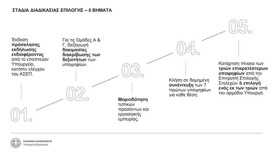 Δημόσιο: Πώς θα επιλέγονται οι διοικήσεις - Τα κριτήρια για 600 πρόσωπα και τα τεστ δεξιοτήτων