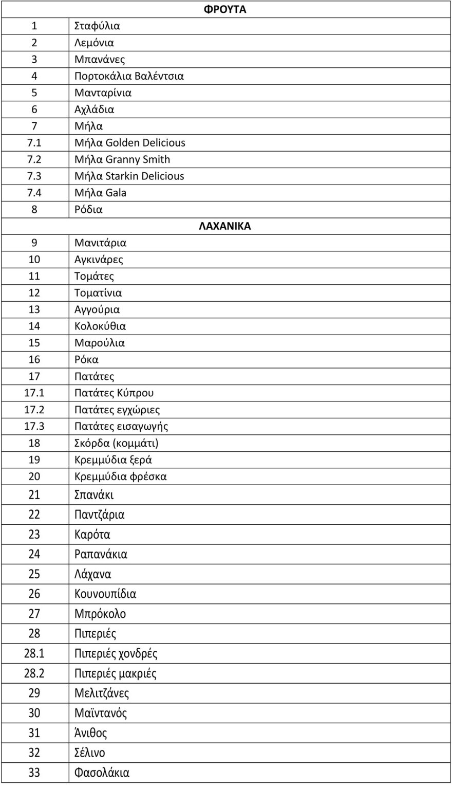 Νέα μέτρα για την ακρίβεια στα σούπερ μάρκετ - Τι είναι τα καρτελάκια με «Μόνιμη μείωση τιμής» από -5% 