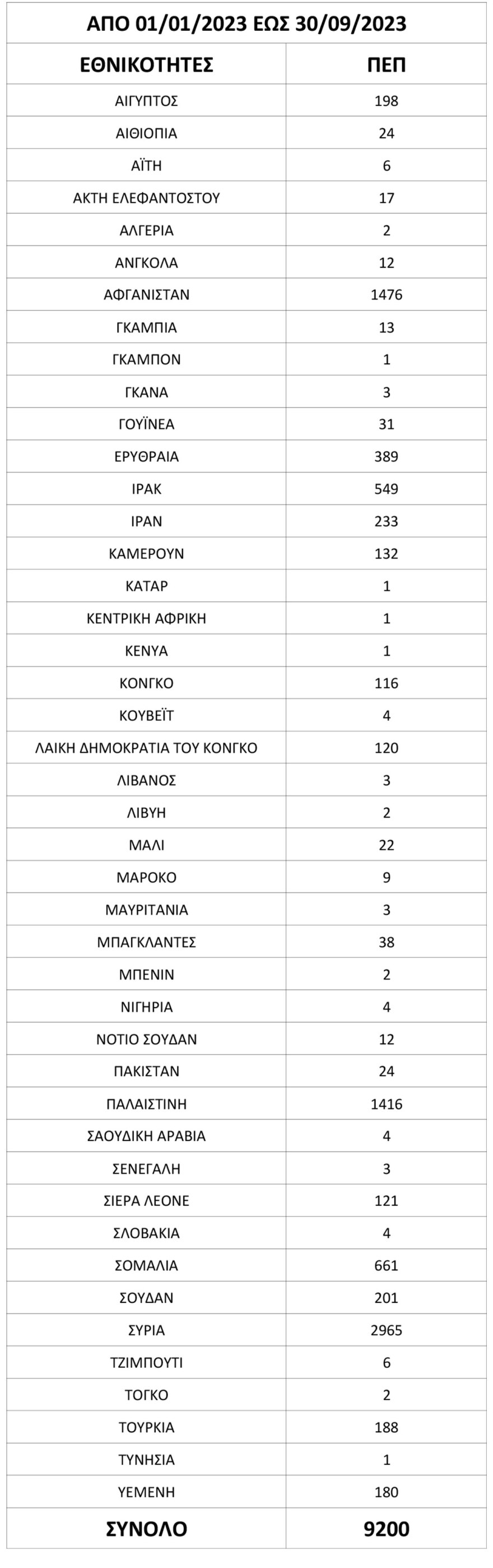 Μεταναστευτικό: Παλαιστίνιοι, Σύροι και Αφγανοί οι περισσότεροι από τους παράτυπους μετανάστες στην Ελλάδα το 2023