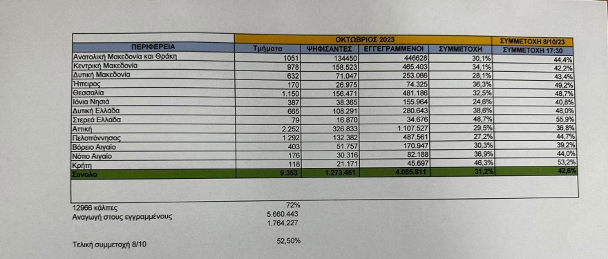 Αυτοδιοικητικές εκλογές: Έκλεισαν οι κάλπες - Μεγάλη αποχή, μόλις στο 31,2% η συμμετοχή στις 17:30 από 42,6% στον πρώτο γύρο  