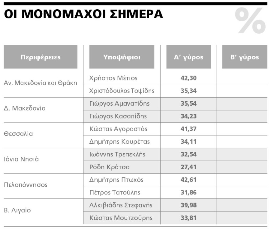 Αυτοδιοικητικές εκλογές: Η τελική μάχη για τον «γαλάζιο» χάρτη - Τρεις περιφέρειες σίγουρες, δύο εμφύλιοι και μονομαχία στη Θεσσαλία