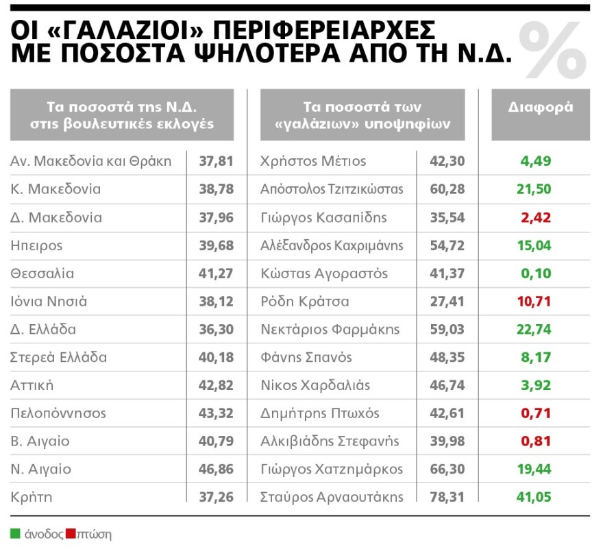Αυτοδιοικητικές εκλογές: Η τελική μάχη για τον «γαλάζιο» χάρτη - Τρεις περιφέρειες σίγουρες, δύο εμφύλιοι και μονομαχία στη Θεσσαλία