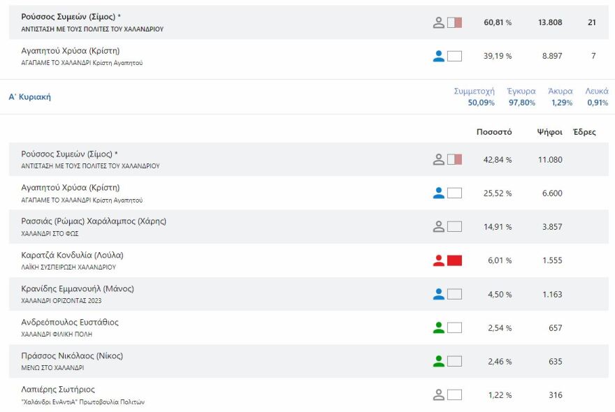 Δημοτικές εκλογές 2023: Στο Χαλάνδρι επανεκλέγεται δήμαρχος ο Ρούσσος με 60,81%
