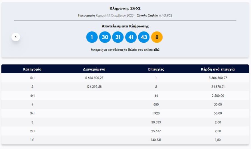 Τζόκερ: Στη Δράμα το «χρυσό» δελτίο των 5,6 εκατ. ευρώ