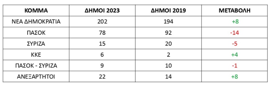 Δημοτικές εκλογές 2023: ΝΔ, ΚΚΕ και ανεξάρτητοι στους κερδισμένους της κάλπης - Πτώση για ΠΑΣΟΚ και ΣΥΡΙΖΑ