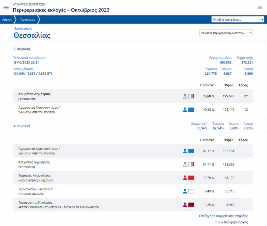 Αυτοδιοικητικές εκλογές 2023: Τι δείχνει το «μαύρο κουτί» μετά τις μάχες στις 5 + 1 περιφέρειες του β' γύρου