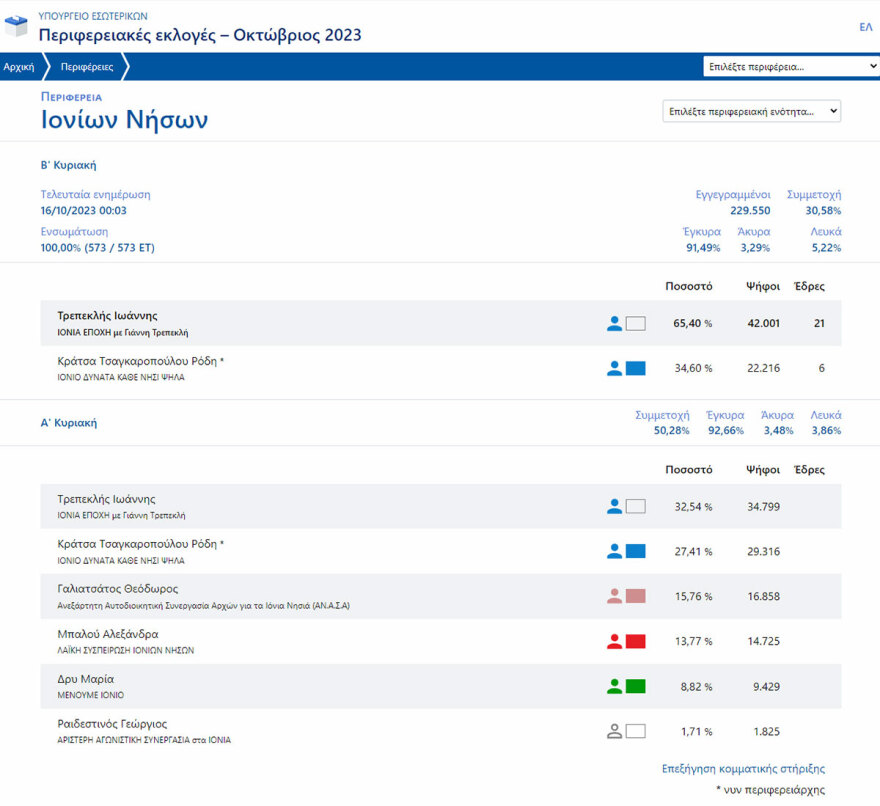 Αυτοδιοικητικές εκλογές 2023: Τι δείχνει το «μαύρο κουτί» μετά τις μάχες στις 5 + 1 περιφέρειες του β' γύρου