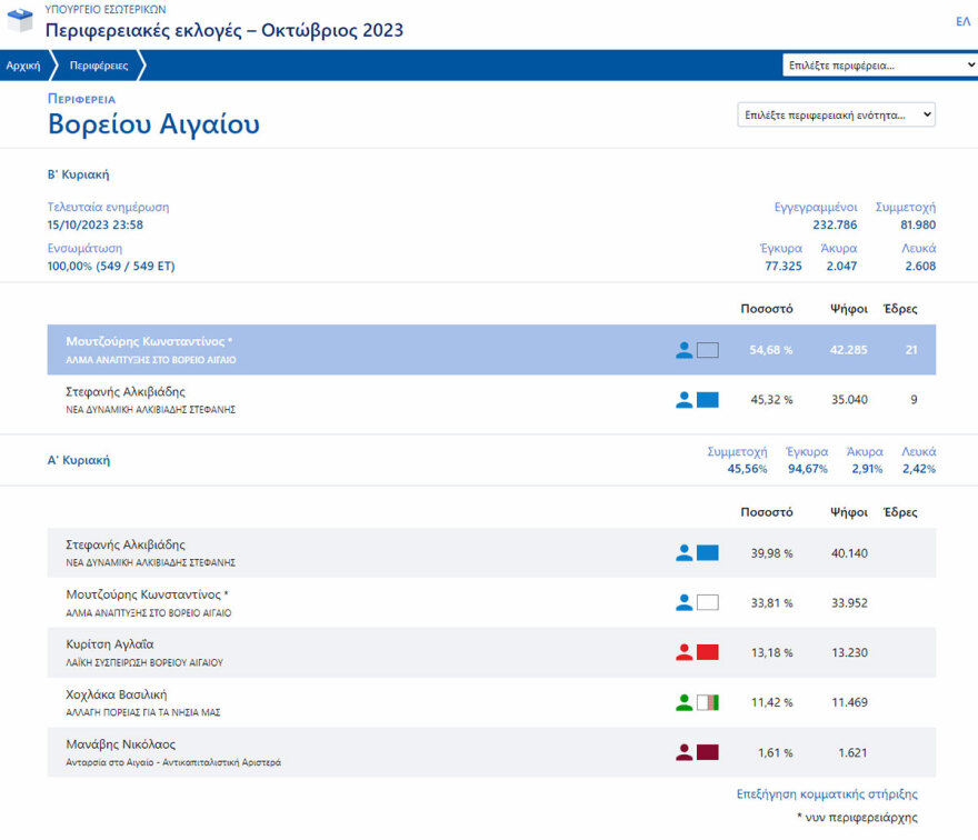 Αυτοδιοικητικές εκλογές 2023: Τι δείχνει το «μαύρο κουτί» μετά τις μάχες στις 5 + 1 περιφέρειες του β' γύρου