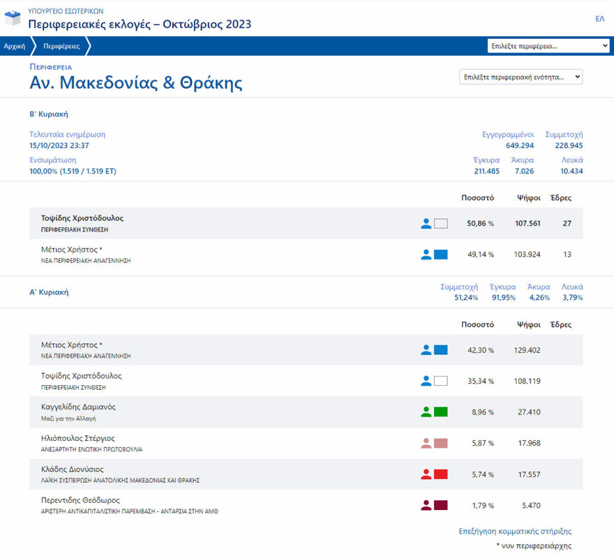 Αυτοδιοικητικές εκλογές 2023: Τι δείχνει το «μαύρο κουτί» μετά τις μάχες στις 5 + 1 περιφέρειες του β' γύρου