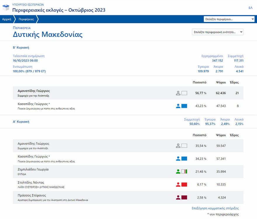 Αυτοδιοικητικές εκλογές 2023: Τι δείχνει το «μαύρο κουτί» μετά τις μάχες στις 5 + 1 περιφέρειες του β' γύρου