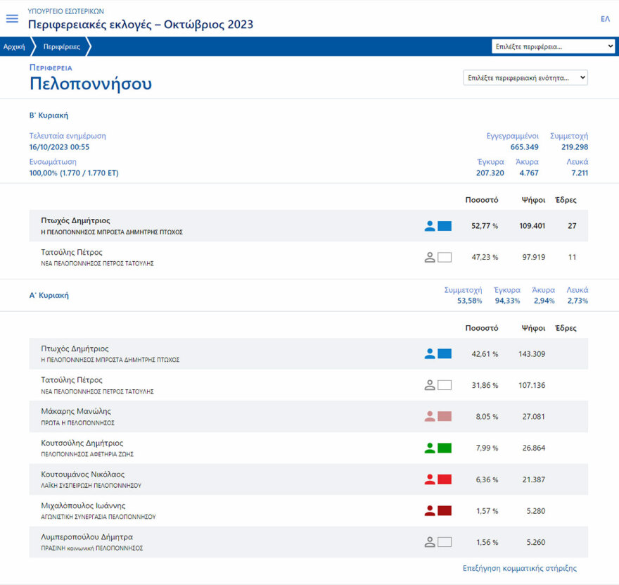 Αυτοδιοικητικές εκλογές 2023: Τι δείχνει το «μαύρο κουτί» μετά τις μάχες στις 5 + 1 περιφέρειες του β' γύρου