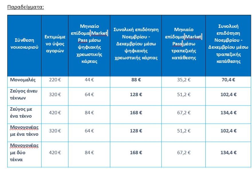 Market pass: Παρατείνεται για δύο μήνες στις πληγείσες από την κακοκαιρία περιοχές - Ποιους αφορά, δείτε παραδείγματα 