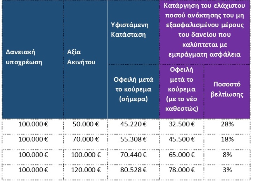 Το νομοσχέδιο για τους servicers σε 11 ερωταπαντήσεις: Πόσο παραπάνω «κούρεμα»  κερδίζουν οι δανειολήπτες 