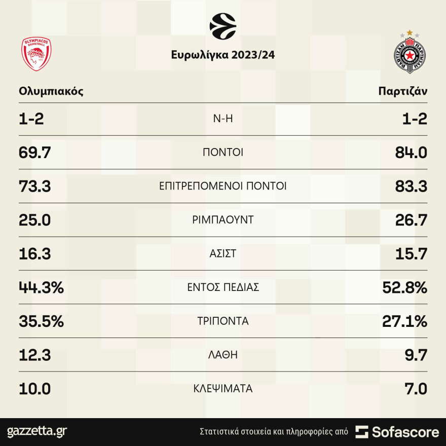 Ολυμπιακός: Για την επιστροφή στης νίκες κόντρα στην Παρτίζαν