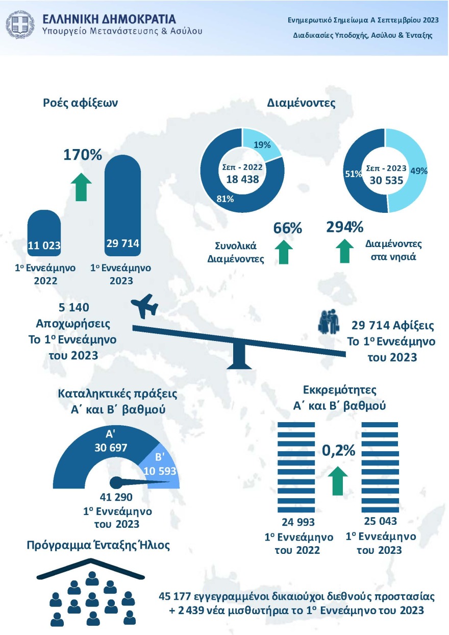 Μεταναστευτικό: Ραγδαία αύξηση ροών τον Σεπτέμβριο, 433% πάνω σε σχέση με το 2022