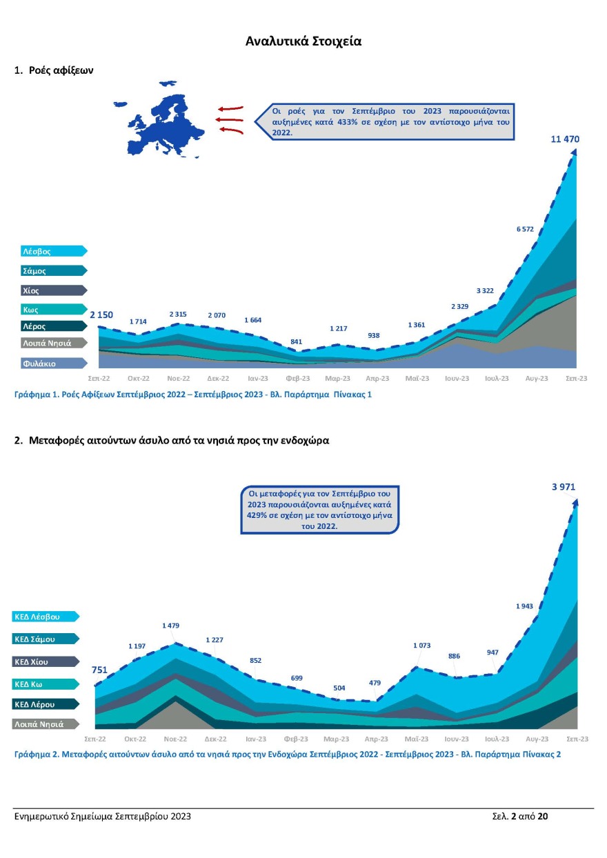 Μεταναστευτικό: Ραγδαία αύξηση ροών τον Σεπτέμβριο, 433% πάνω σε σχέση με το 2022