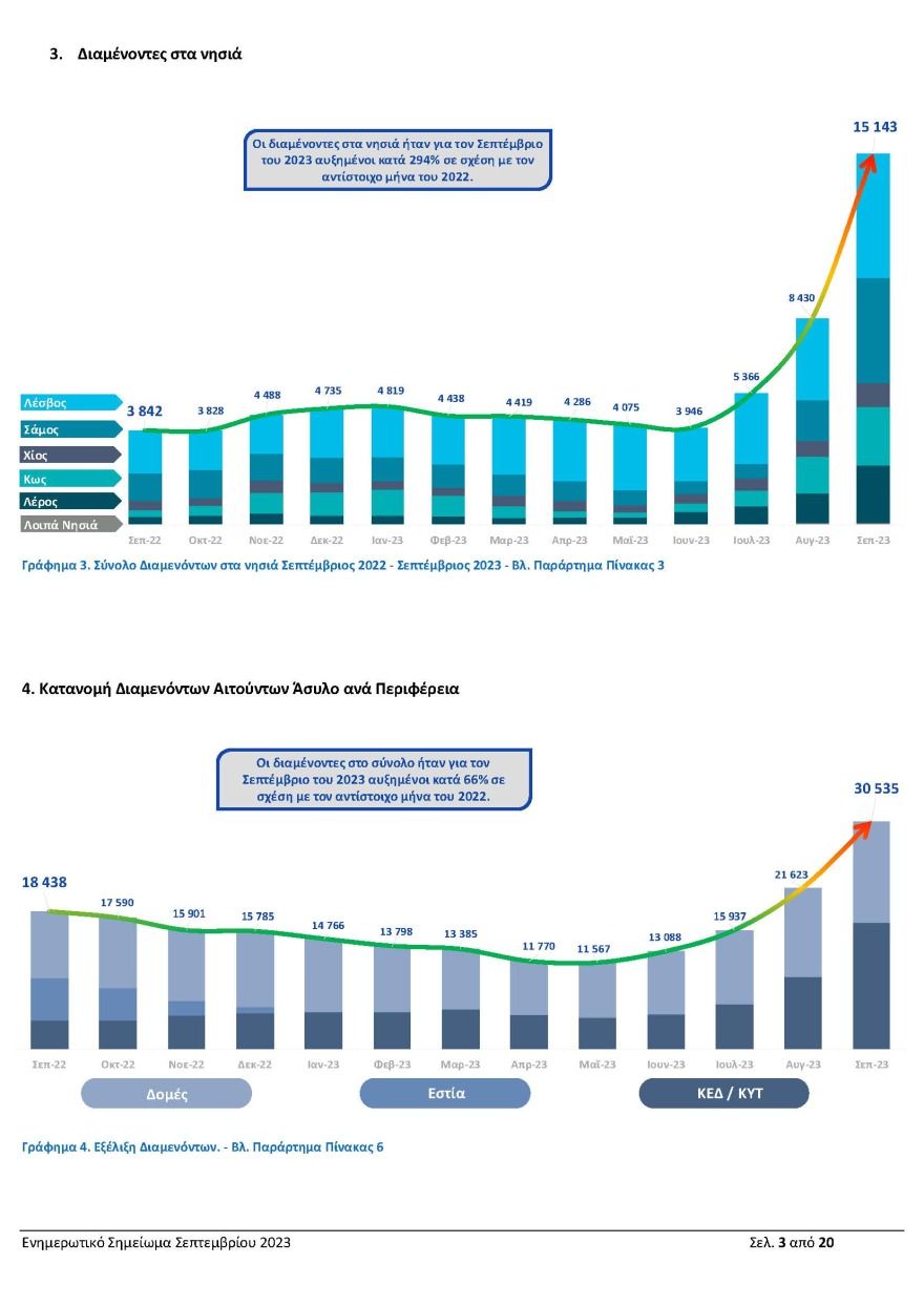Μεταναστευτικό: Ραγδαία αύξηση ροών τον Σεπτέμβριο, 433% πάνω σε σχέση με το 2022