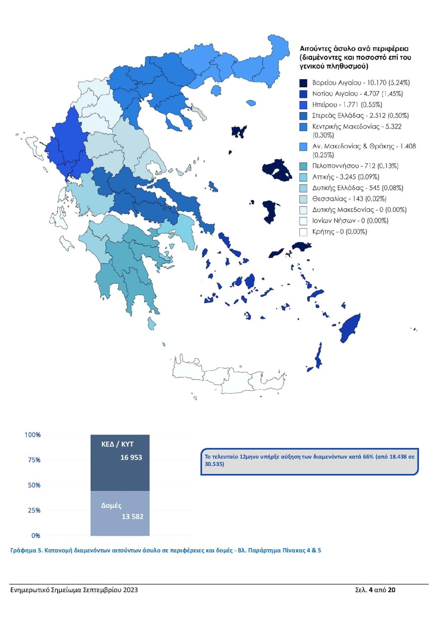 Μεταναστευτικό: Ραγδαία αύξηση ροών τον Σεπτέμβριο, 433% πάνω σε σχέση με το 2022