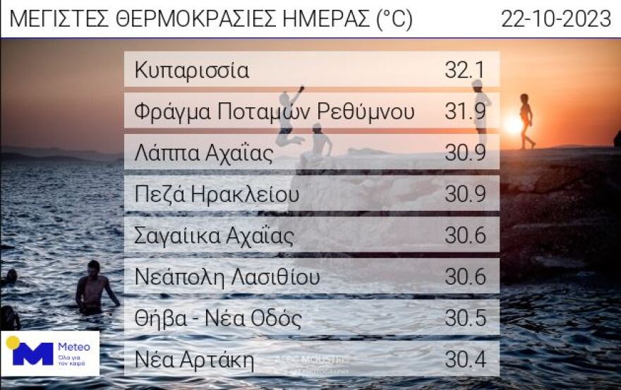 Καιρός: Υψηλές θερμοκρασίες την Κυριακή - Πού ξεπέρασε τους 30°C ο υδράργυρος