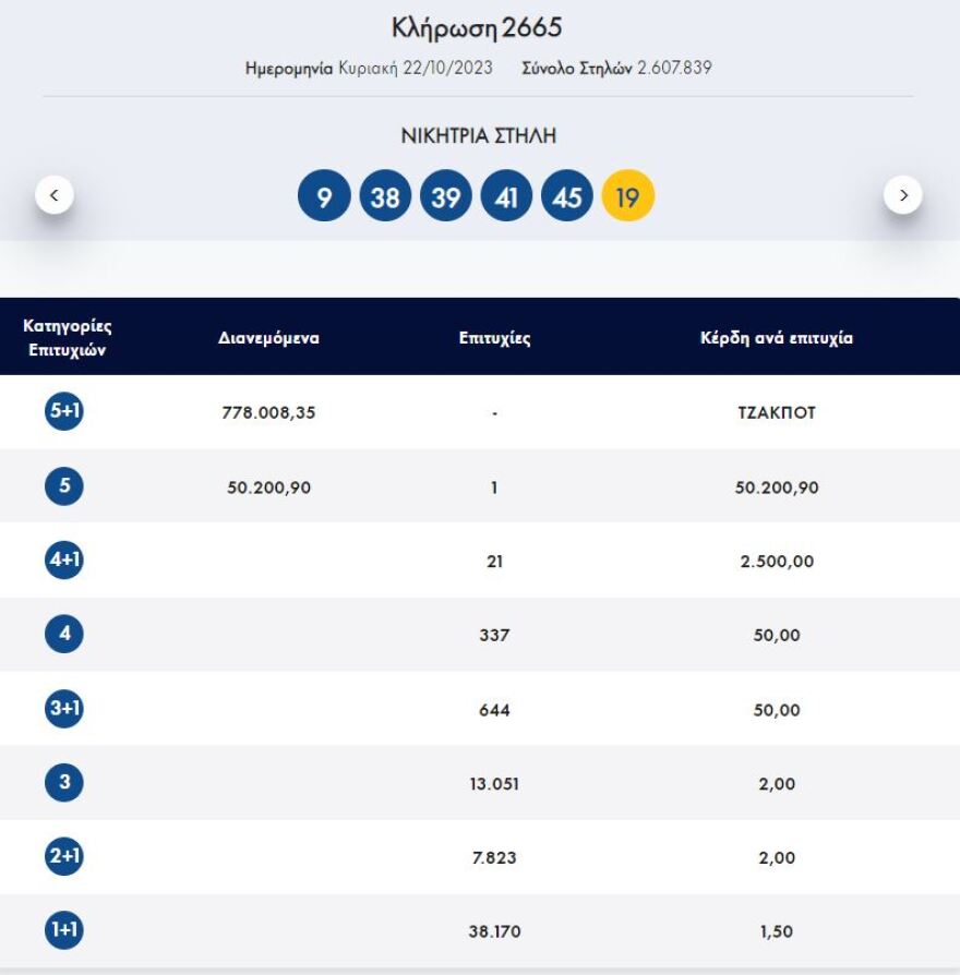 Τζόκερ: Τζακ ποτ στην κλήρωση της Κυριακής - Δείτε ποιοι αριθμοί κληρώθηκαν