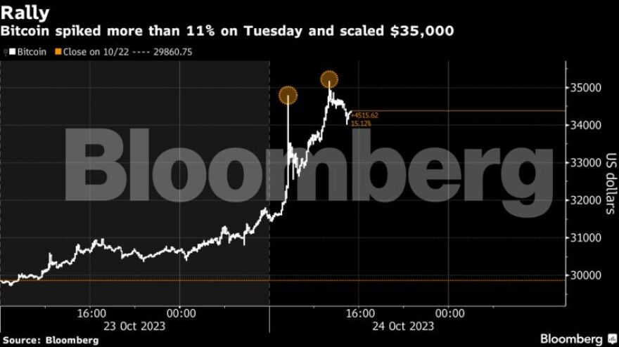 Bitcoin: Στα $35.000 για πρώτη φορά από το 2022