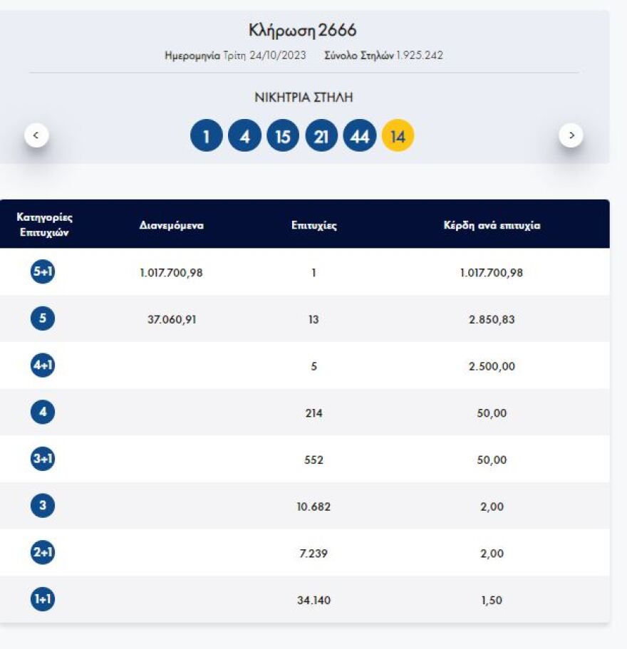 Τζόκερ : Ένας τυχερός κέρδισε πάνω από 1 εκατ. ευρώ - Οι αριθμοί