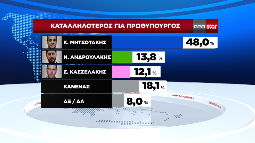 Δημοσκόπηση GPO: Μόλις μία μονάδα πάνω από το ΠΑΣΟΚ ο ΣΥΡΙΖΑ, έπεσε στο 12,9% - Στο 36,6% η ΝΔ