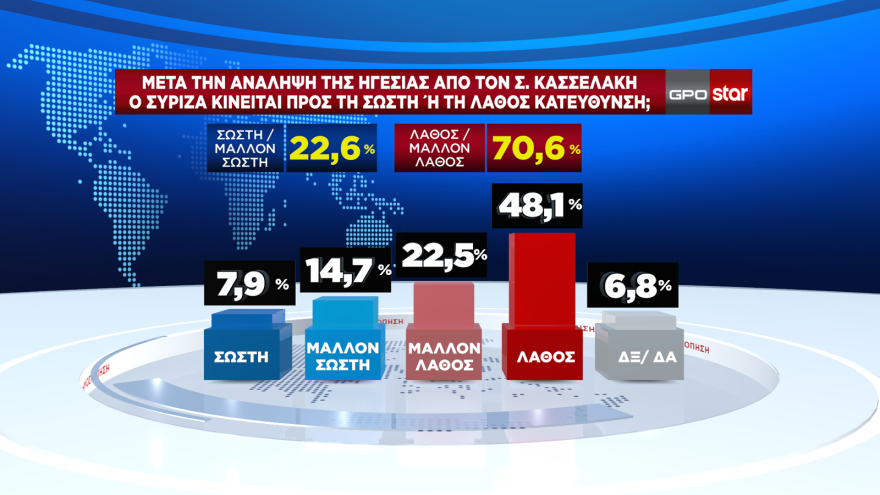 Δημοσκόπηση GPO: Μόλις μία μονάδα πάνω από το ΠΑΣΟΚ ο ΣΥΡΙΖΑ, έπεσε στο 12,9% - Στο 36,6% η ΝΔ