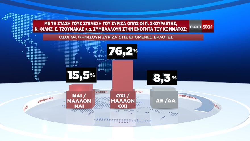 Δημοσκόπηση GPO: Μόλις μία μονάδα πάνω από το ΠΑΣΟΚ ο ΣΥΡΙΖΑ, έπεσε στο 12,9% - Στο 36,6% η ΝΔ