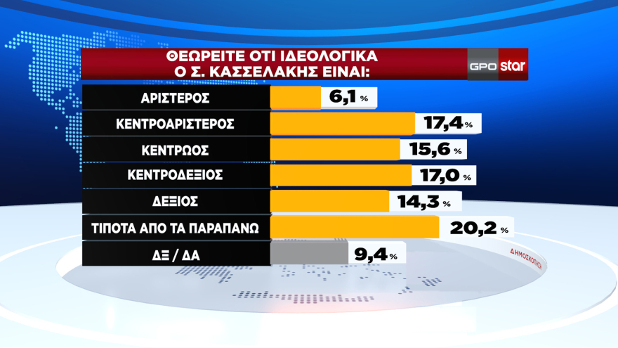 Δημοσκόπηση GPO: Μόλις μία μονάδα πάνω από το ΠΑΣΟΚ ο ΣΥΡΙΖΑ, έπεσε στο 12,9% - Στο 36,6% η ΝΔ