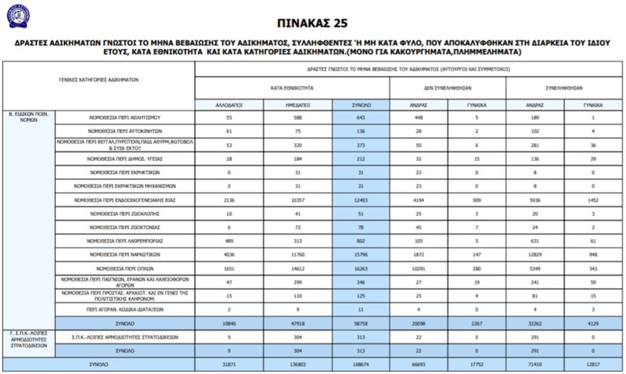 Η εγκληματικότητα των αλλοδαπών στην Ελλάδα - Οι αριθμοί από το 1998 ως το 2012 και οι εθνικότητες