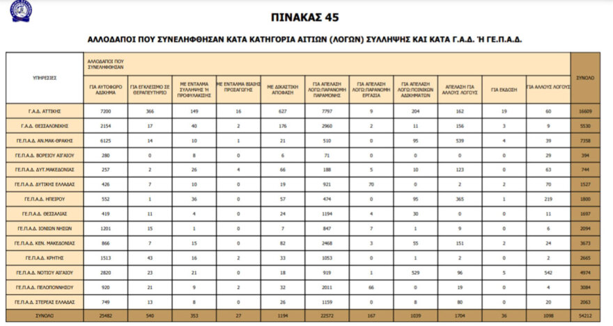 Η εγκληματικότητα των αλλοδαπών στην Ελλάδα - Οι αριθμοί από το 1998 ως το 2012 και οι εθνικότητες
