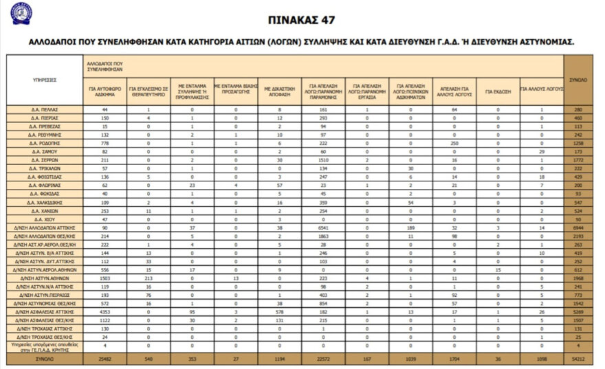 Η εγκληματικότητα των αλλοδαπών στην Ελλάδα - Οι αριθμοί από το 1998 ως το 2012 και οι εθνικότητες