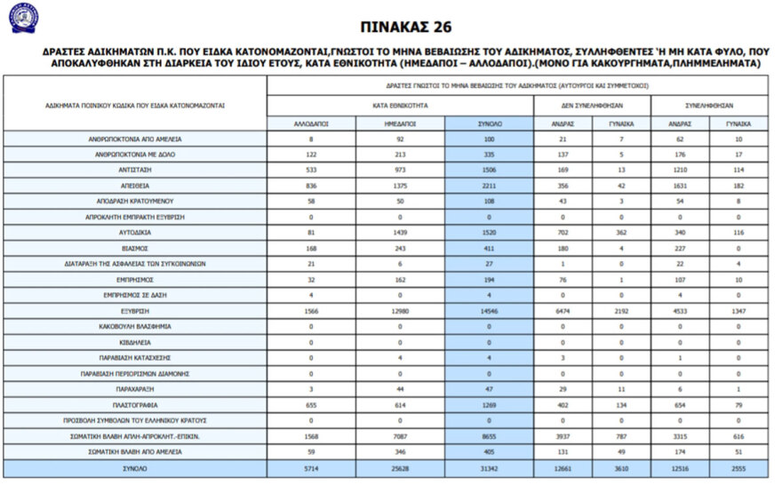Η εγκληματικότητα των αλλοδαπών στην Ελλάδα - Οι αριθμοί από το 1998 ως το 2012 και οι εθνικότητες