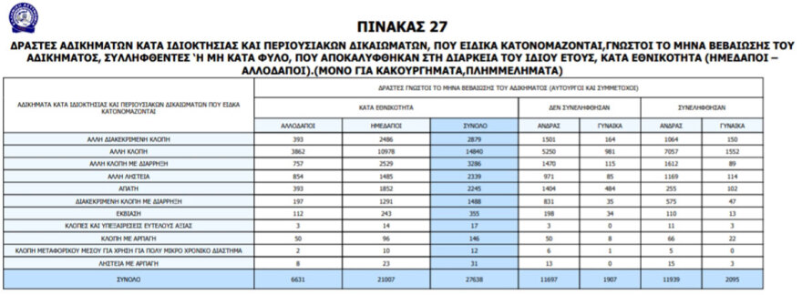 Η εγκληματικότητα των αλλοδαπών στην Ελλάδα - Οι αριθμοί από το 1998 ως το 2012 και οι εθνικότητες