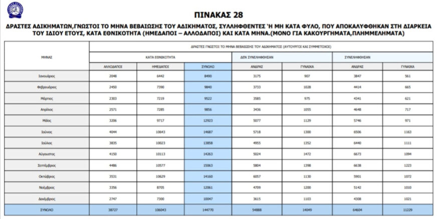 Η εγκληματικότητα των αλλοδαπών στην Ελλάδα - Οι αριθμοί από το 1998 ως το 2012 και οι εθνικότητες