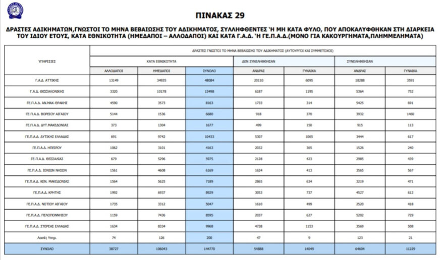 Η εγκληματικότητα των αλλοδαπών στην Ελλάδα - Οι αριθμοί από το 1998 ως το 2012 και οι εθνικότητες